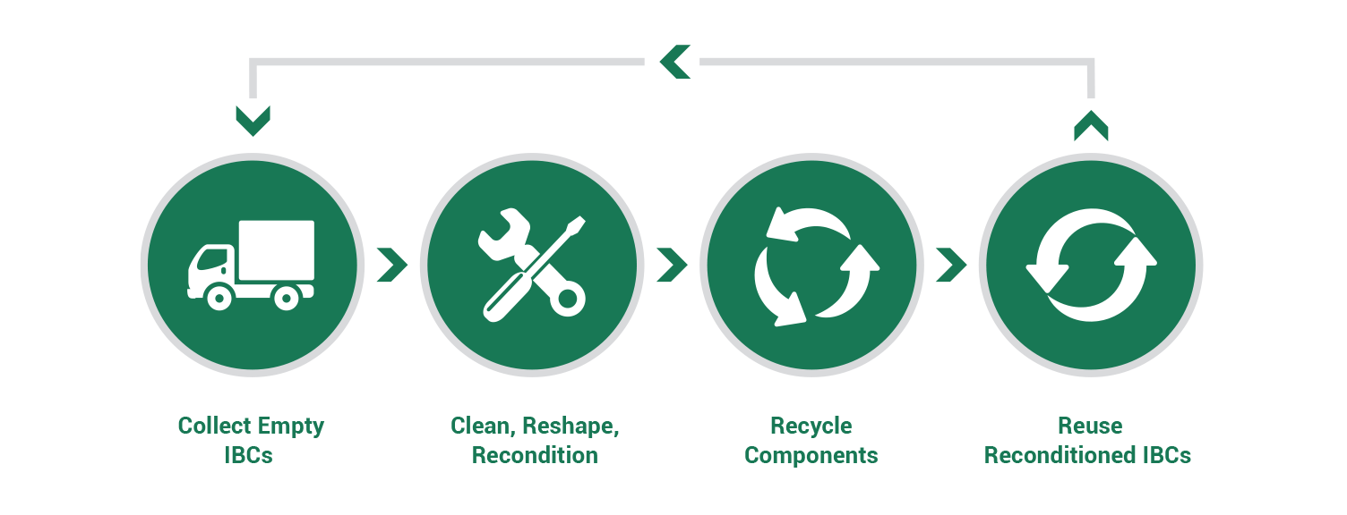 IBC Reconditioning Process